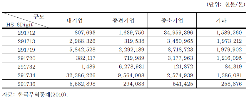 무역통계의 기업규모별 수입액 예시(HS 6Digit)