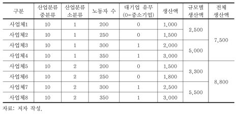 생산액 합산 예시