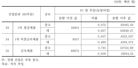 국산거래표의 산출부문 분할 예시