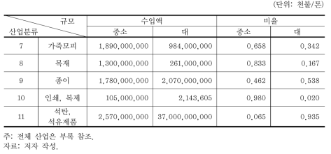 기업규모별 수입액 규모별 비율 예시