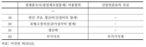 경제총조사(광업제조업통계조사)의 비용항목과 산업연관표 연계 (계속)