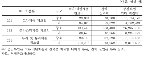 광업제조업통계 주요 생산비 금액 예시