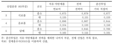 광업·제조업의 주요 생산비 구성비 예시