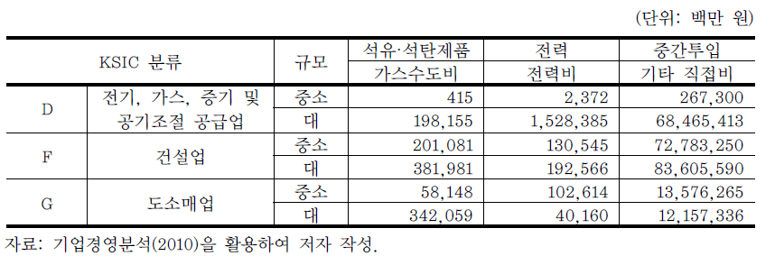 기업경영분석 주요 생산비 금액 예시