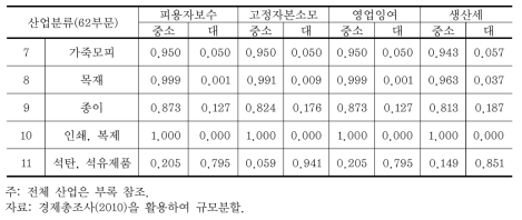 광업·제조업의 부가가치계 항목별 규모별 비율 예시