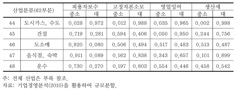 광업·제조업 이외 산업의 부가가치계 항목별 규모별 비율 예시