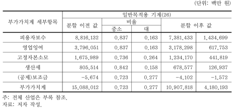 부가가치계 분할 예시