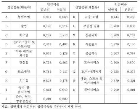 경제활동인구조사의 전문직·일반직 임금비율 예시