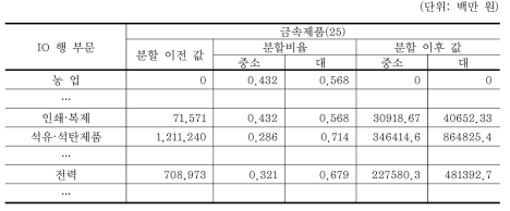 투입부문 분할 예시