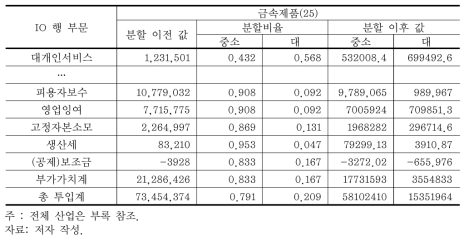 투입부문 분할 예시 (계속)