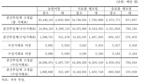 국산거래표와 수입거래표의 중간투입계 고정값 산출 예시