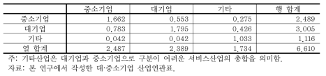 대·중소기업 구분 산업연관표의 생산유발계수(2010년)