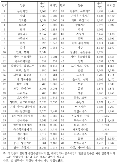 대·중소기업 구분 산업연관표의 업종별 생산유발계수(2010년)