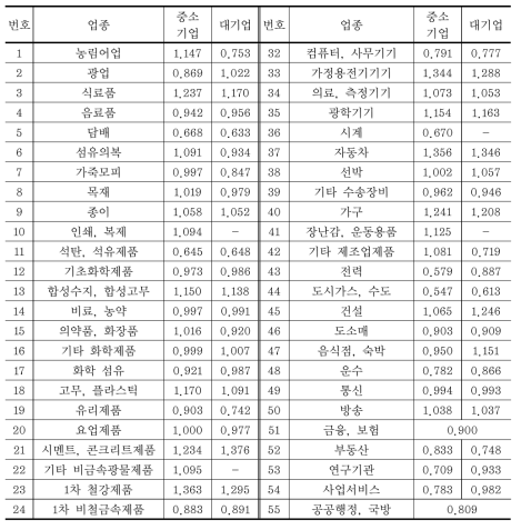 대·중소기업 구분 산업연관표의 업종별 영향력계수(2010년)