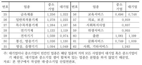 대·중소기업 구분 산업연관표의 업종별 영향력계수(2010년) (계속)