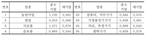 대·중소기업 구분 산업연관표의 업종별 감응도계수(2010년)