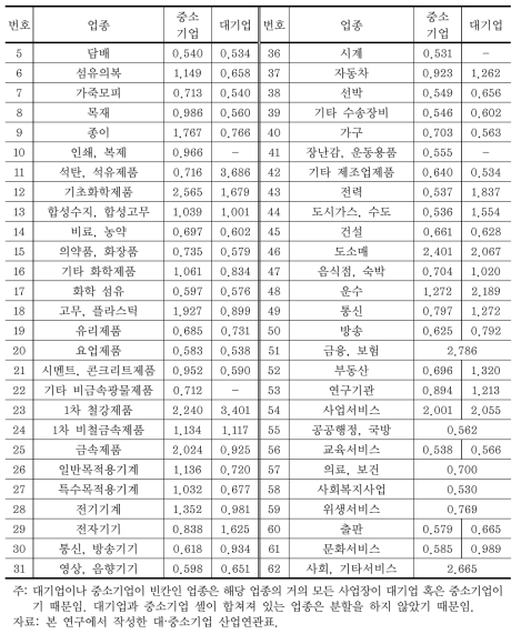 대·중소기업 구분 산업연관표의 업종별 감응도계수(2010년) (계속)