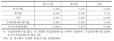 대·중소기업 구분 산업연관표의 업종별 부가가치 및 수입유발계수(2010년)