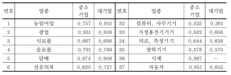 대·중소기업 구분 산업연관표의 업종별 부가가치유발계수(2010년)