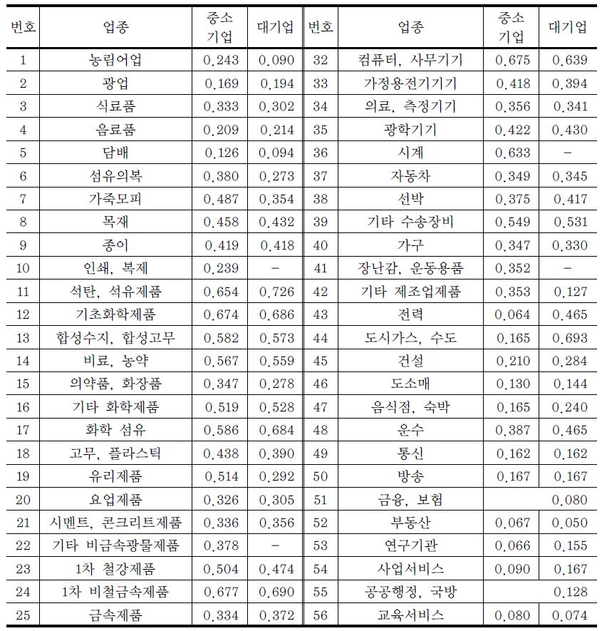 대·중소기업 구분 산업연관표의 업종별 수입유발계수(2010년)