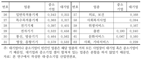 대·중소기업 구분 산업연관표의 업종별 수입유발계수(2010년) (계속)