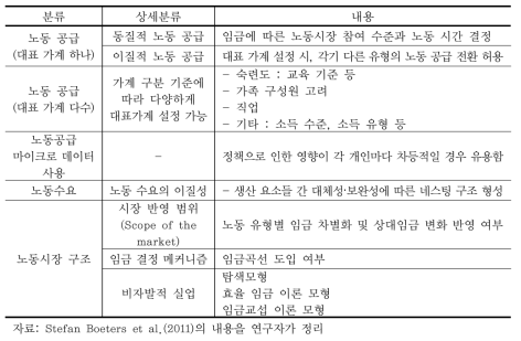 노동 시장 구축 시 고려할 사항