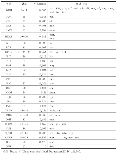 Skilled Labor Payment Share, by Aggregated Sector and GTAP Region(South Korea)