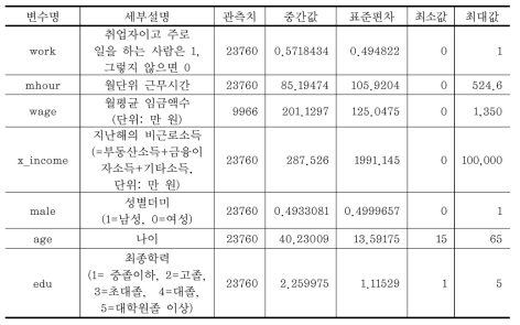 한국노동패널 기초통계 (2009∼2010년 결합데이터)