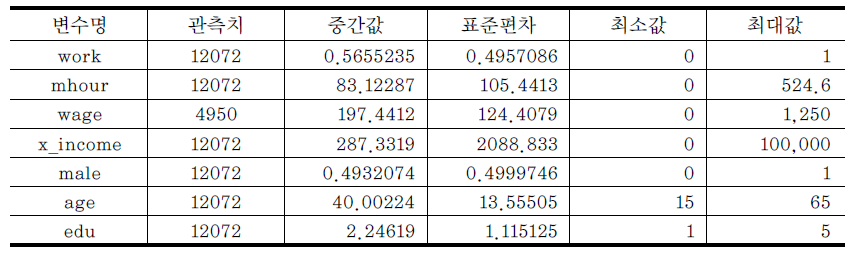 한국노동패널 연도별 기초통계 (2009년)