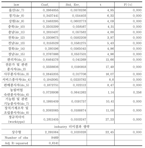 임금추정 분석결과(취업자 그룹) (계속)