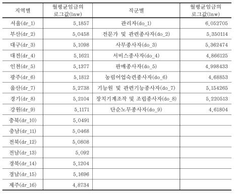 지역별, 직군별 자연로그를 취한 평균임금 비교