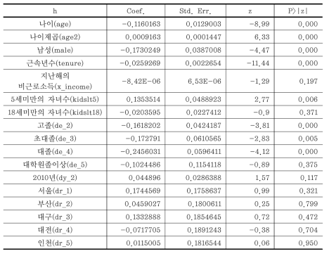 프로빗모형을 이용한 노동시장 참여추정 결과(전체 표본)