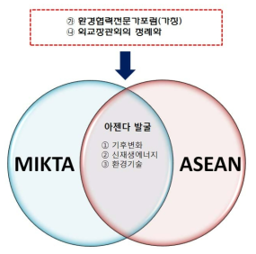 한․ASEAN 환경협력 강화를 위한 MIKTA 연계 방안