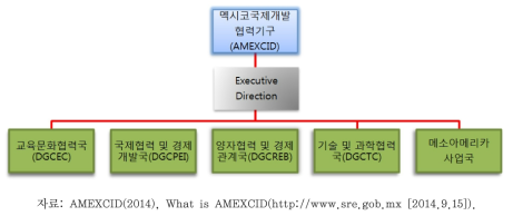 멕시코 국제협력기구(AMEXCID)의 구조