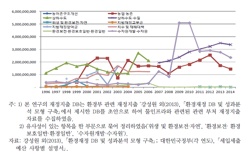 관련 부처의 물인프라 재정지출 추이(2)