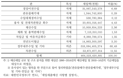 총괄 물인프라 부처 세입 규모 및 구조