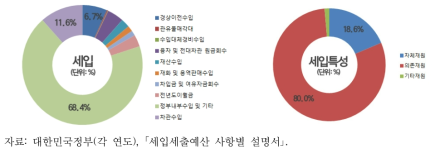 물인프라 관련 총괄 예산 세입 구조