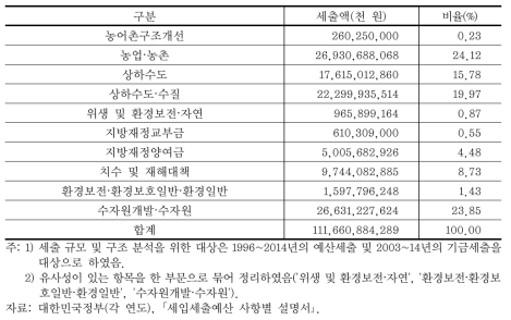 총괄 물인프라 세출 규모 및 구조