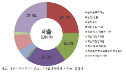 총괄 물인프라 세출 구조