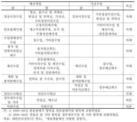 환경부 소관 물인프라 세입 항목(예산세입 및 기금수입)과 특성