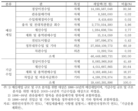 환경부 소관 물인프라 세입 규모 및 구조