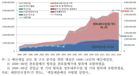 물인프라 관련 환경부 예산 세입 구조 및 추이