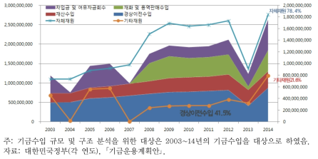 물인프라 관련 환경부 기금 세입 구조 및 추이