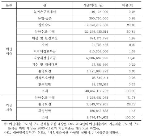 환경부 소관 물인프라 세출 규모 및 구조