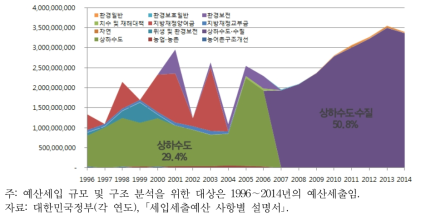 물인프라 관련 환경부 소관 예산 세출 구조 및 추이