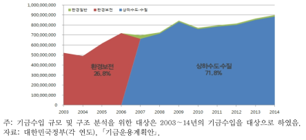 물인프라 관련 환경부 소관 기금 세출 구조 및 추이