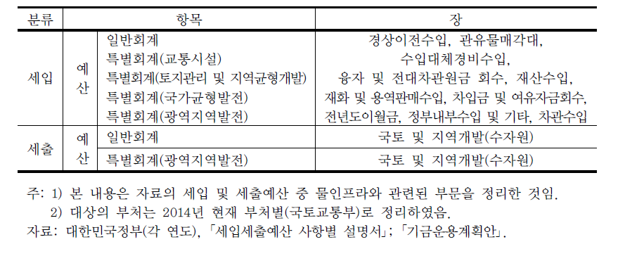 물인프라 관련 국토교통부 세입 및 세출 구조 도출 대상