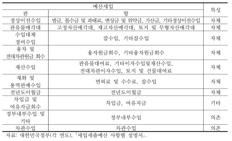 국토교통부 소관 물인프라 세입 항목과 특성