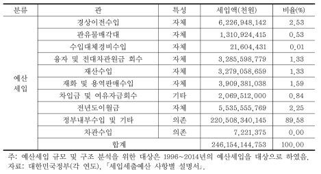 국토교통부 소관 세입 규모 및 구조