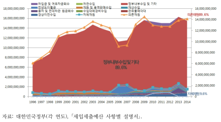 물인프라 관련 국토교통부 예산 세입 구조 및 추이